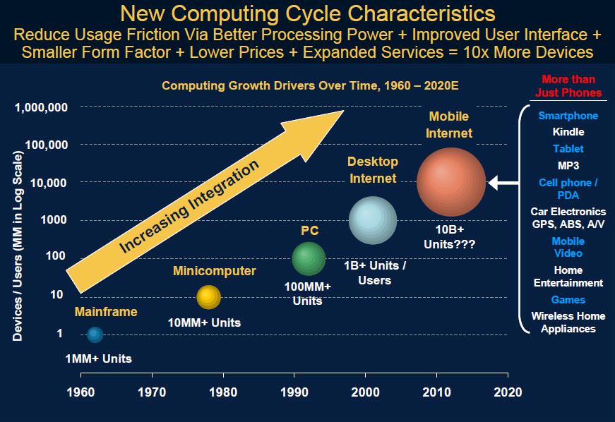 A large technology driver until 2020