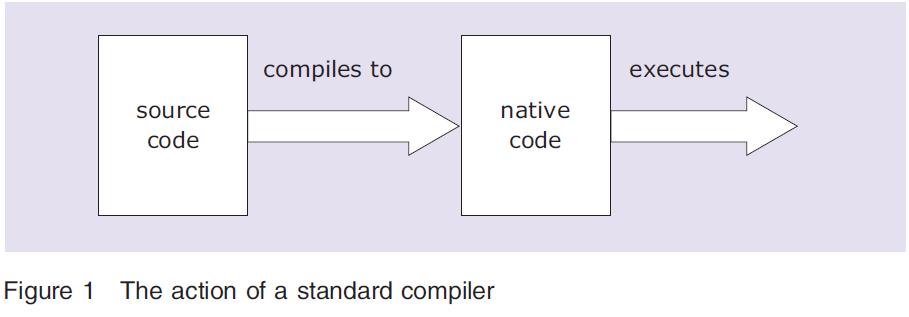 The conventional way source code is translated by a compiler to native code (the base language of the computer) which is then executed.