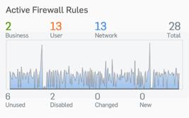 The Active Firewall Rules widget shows a real-time graph of traffic being processed by the firewall by rule type: Business Application, User, and Network Rules.