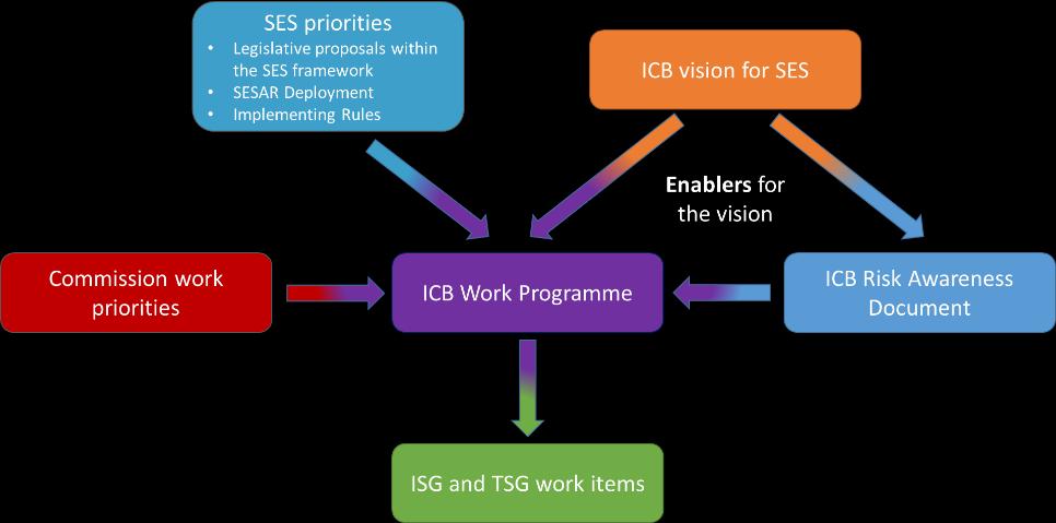 The Challenges Ahead Building on the publication of the ICB s vision for SES at the start of the year, 2015 has again been a productive and proactive year for the ICB with all of the items in the