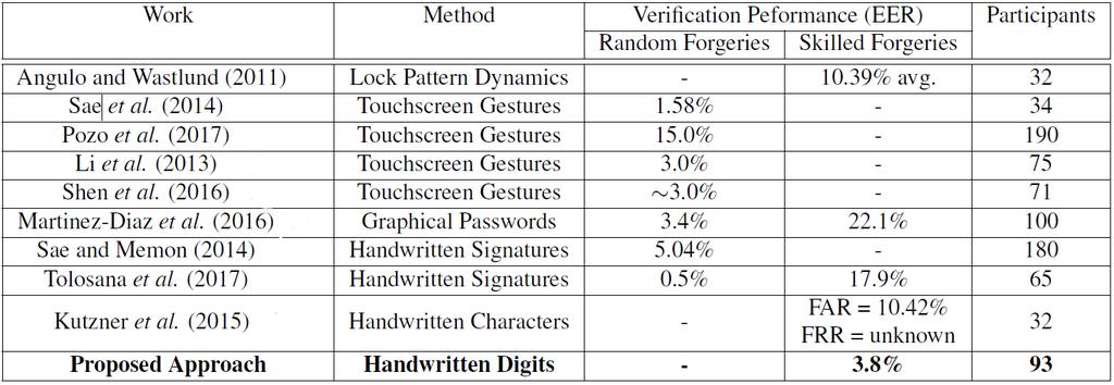 Comparison to State-of-the-Art Systems Proposed approach outperforms other touch biometric
