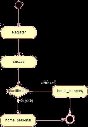 Figure 3. Registration Acivity Diagram Figure 4. Activity Diagram adding CV info Figure 5. Activity Diagram adding companies profiles Figure 6.