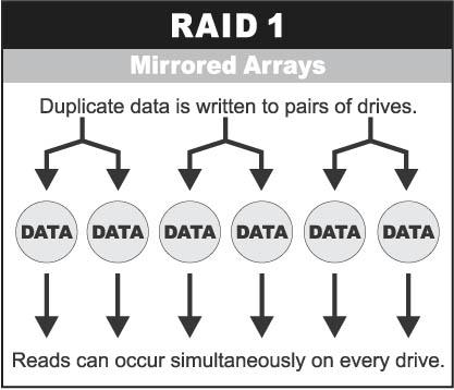 RAID 1 Mirroring In a RAID 1 system, the data is stored twice by writing it to both the data disk (or set of data disks) and a mirror disk (or set of disks).