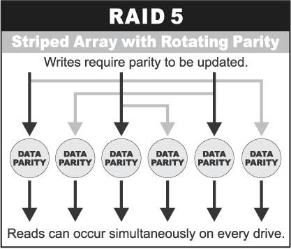 RAID 5 Striping with Distributed Parity A RAID 5 RAID data is striped and transferred to disks by independent read/write operations. The data chunks that are written are also larger than in a RAID 0.