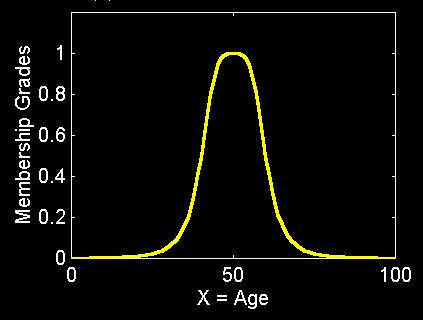 Continuous Fuzzy Sets Fuzzy set B = about 50 years old X = Set of positive