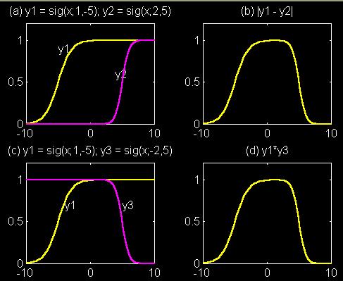 MF Formulation Sigmoidal MF: sigm f ( x ; a, b, c ) 1 = 1 ( ) + e a x c