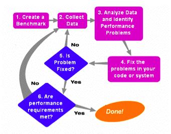 Performance Optimization Until you are an expert, first write a working version of the program Then, and only then, begin tuning, first collecting data, and iterate Otherwise,