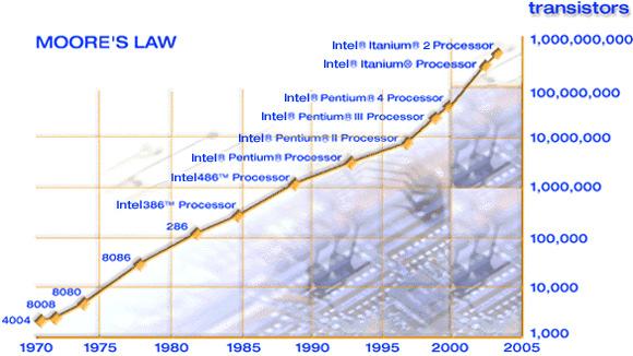 Transistor Counts - Intel Scott Rixner Lecture 2 11 2004: Intel Itanium