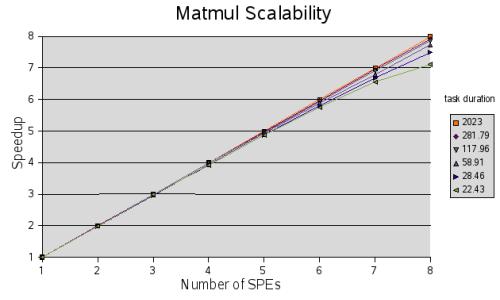 Performance results In the paper, The higher performance is obtained with the kernel of the SDK and four SPEs (66.