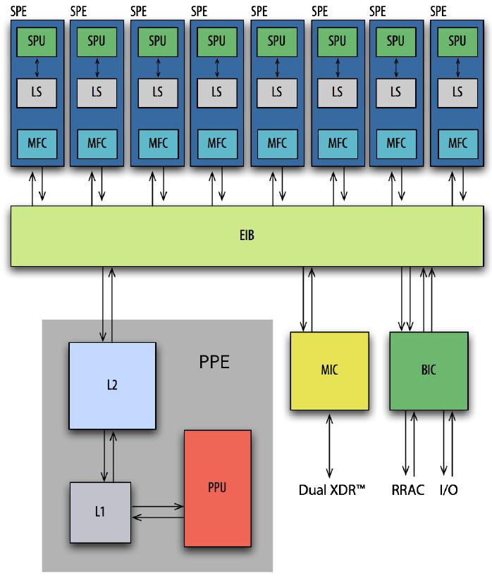 Architecture of the Cell Processor 1 PPE (Power Processing Element) 64-bit PowerPC 32 KB Instr/Data L1 Cache, 512 KB L2 Cache SMP (2 threads) 3.2 GHz (SP: 25.6 GFlops DP: 6.