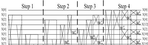 By careful observation, the final step (i.e. step 4) has a serious problem for parallel execution in Fig. 1. First, the step 4 can divides into four groups.