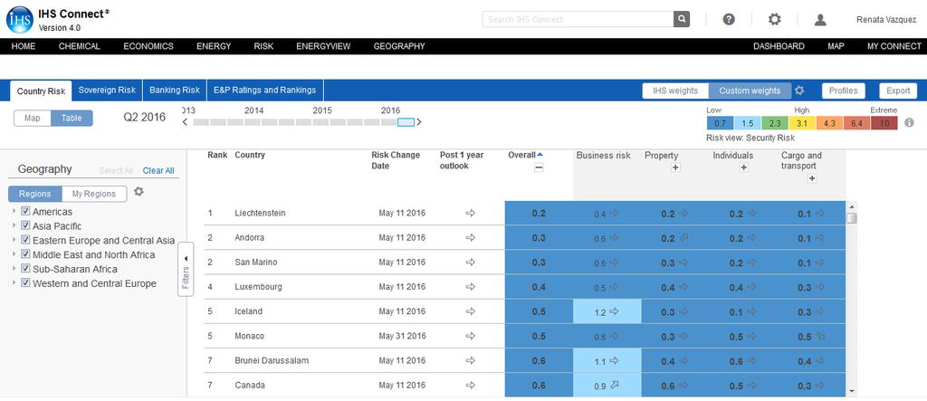 Country Risk Risks and Ratings Compare and evaluate country ratings (2) Select Country Risk tab to evaluate countries relative riskiness by comparing their risk scores Customize risks