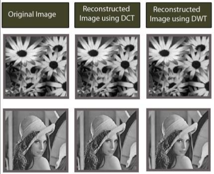 applied anytime to the compressed image to reconstruct the original image. The inverse transform is given by X N 1 N 1 m, n C jc k Y j, k m 1 j n 1 j0 k1 N Where m, n =0,1,,.