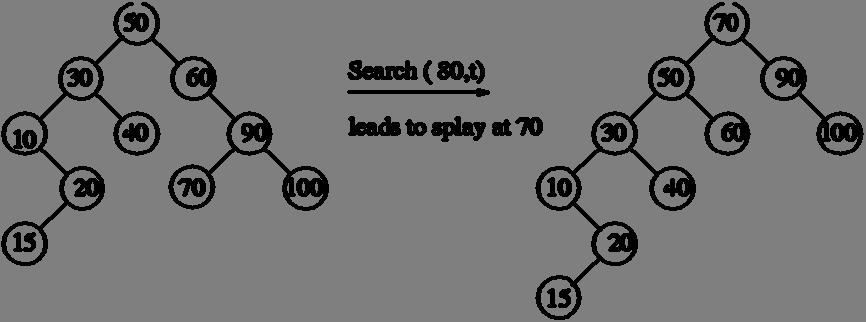 figure 7: An example f searching in splay trees Insert (i, t) Search fr i.