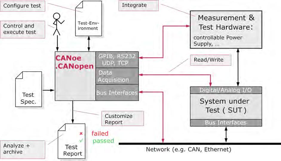 Figure 9: Test Execution Environment CANoe Sources: Peter Liggesmeyer: Software-Qualität - Testen, Analysieren und Verifizieren von Software (2. Aufl.).