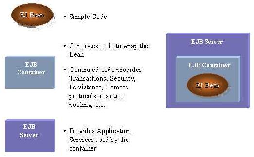 EJB Overview 3 EJB Enterprise Java Beans Enterprise Java Beans are components that are deployed into containers The container provides