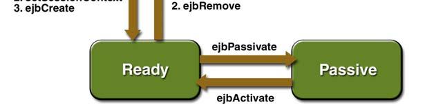 The EJB container : Instantiates the bean Invokes the setsessioncontext Invokes ejbcreate The bean is ready,.