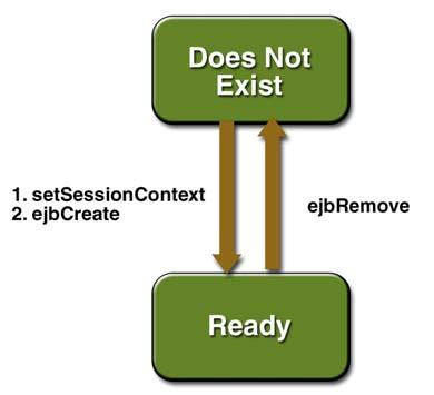 Stateless Session Bean s Life Cycle Stateless Session Bean s Life Cycle The client invoke the create method The EJB container : Instantiates the bean Invokes the setsessioncontext Invokes ejbcreate