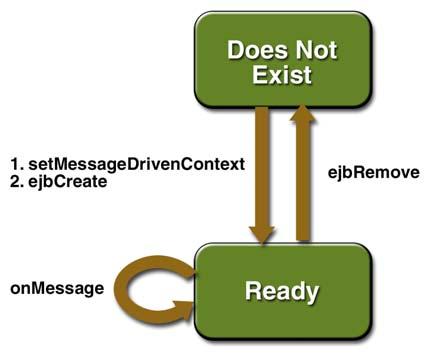 Message Driven Bean s Life Cycle EJB container creates a pool of message-driven bean instances For each instance, the EJB container instantiates the bean : It calls the setmessagedrivencontext It