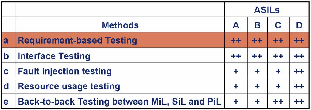 2 ISO 26262 Software Testing and Verification Tasks As the upcoming 11 automotive standard ISO 26262 is one of the most important state of the art functional safety foundation for any testing and