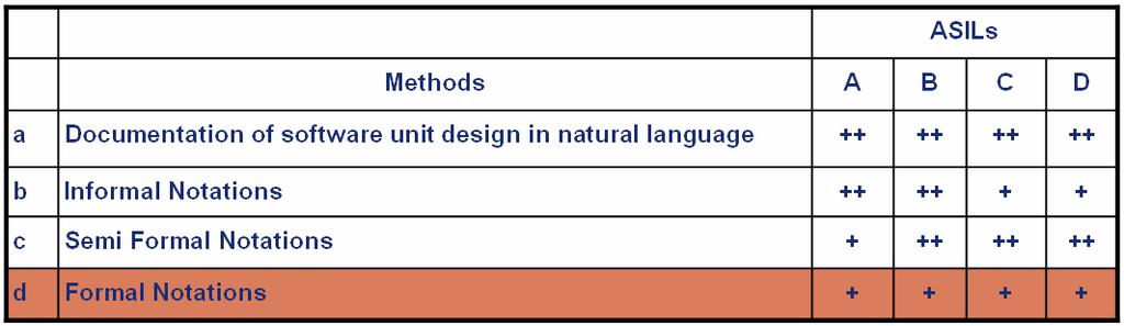 Figure 3: ISO 26262 recommendations regarding notations of unit designs When an MBD process is used, which introduces executable models, the SUT has a machine readable and unique interpretation,