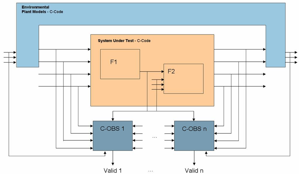Figure 4: Virtual Verification Platform enhanced by C-Code-Observers The SUT with its software architecture (functions and its wiring) is given as selfcontained C-Code automatically generated by an