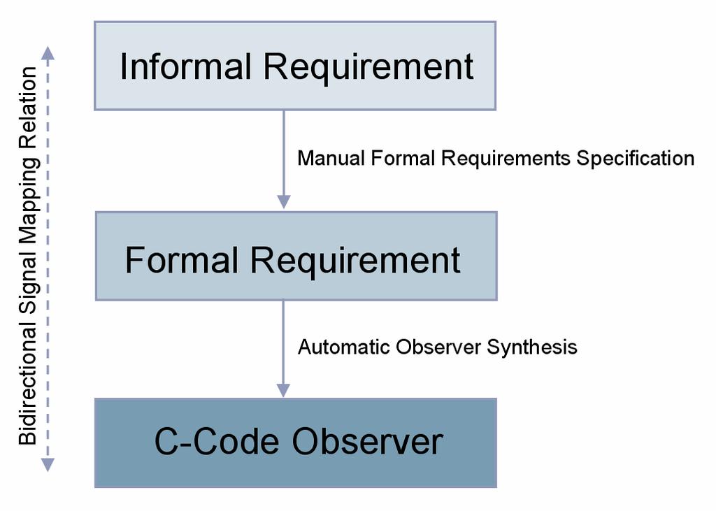 Figure 5: Way from Informal Specification down to C-Code-Observers In our described testing and verification tool environment, users are leveraging from the Pattern Specification Approach from an