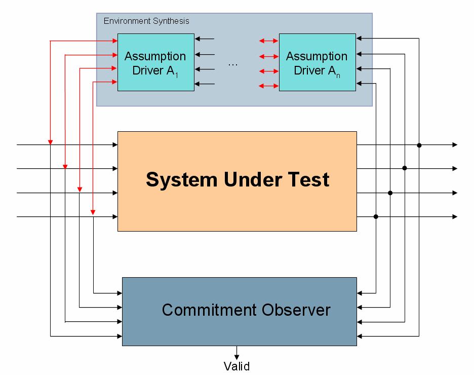 Figure 6: Assumption Observers virtually integrated in the VVP to evaluate valid test runs for commitment checks The first possibility of the