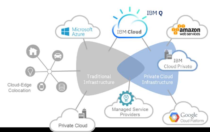 Data-driven multi-cloud supports the data-driven enterprise With data infrastructure that is: Flexible Data portability between private & public clouds Secure and