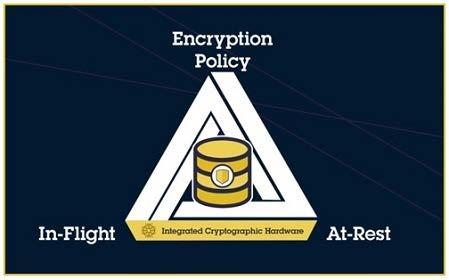 Pervasive Encryption a data centric approach to information security Placing security controls on data itself which does not require application changes nor