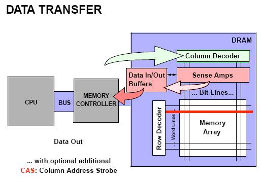 Basic DRAM Operation (4) Not shown: