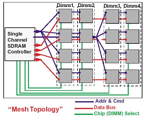 Multi-DIMM SDRAM
