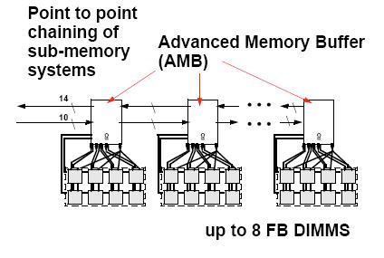 Fully Buffered DIMM (FB-DIMM) The DDR problem Higher capacity more DIMMs lower data-rate (multidrop bus) FBDIMM approach: use