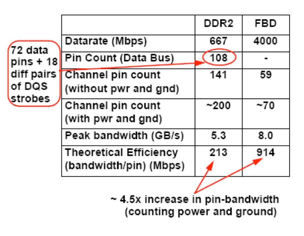 Fully Buffered DIMM (FB-DIMM) Watch out for: Asymmetric upstream/downstream Requires deep