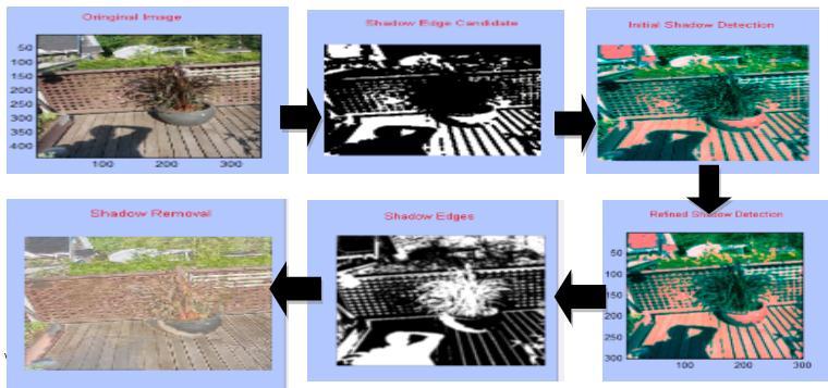 Advance Shadow Edge Detection and Removal (ASEDR) 255 3. PROPOSED WORK In this proposed work a new approach is defined to detect and remove shadow from images.