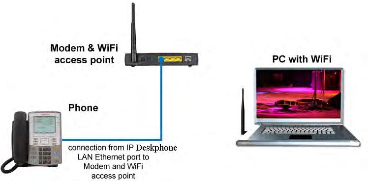 Virtual Private Network Figure 9: IP Deskphone connected to the wireless access point and modem Note: If your home network is not configured as shown in the above figures, contact your system