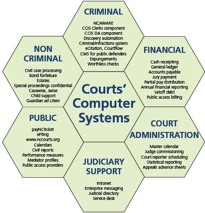 Courts Computer