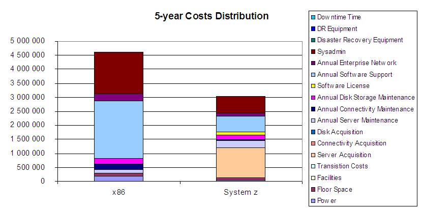 Actual Customer Saves $1.5M with Oracle on System z vs. 45 Oracle x86 Servers!