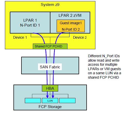 Example illustration In this figure, the two LPARs share a single physical FCP port. Each instance registers with the fabric s name server. The NPIV WWPN is supported in the FDISC process.