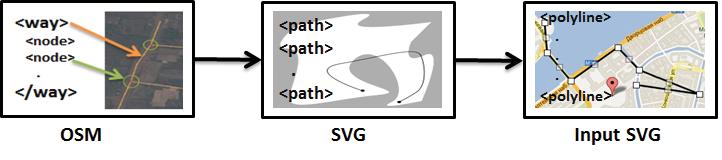 Figure 1: OSM-SVG Conversion Model The rest of the paper is structured as fallows. Section II provides background of openstreetmap, svg, density based clustering techniques and the simulator.