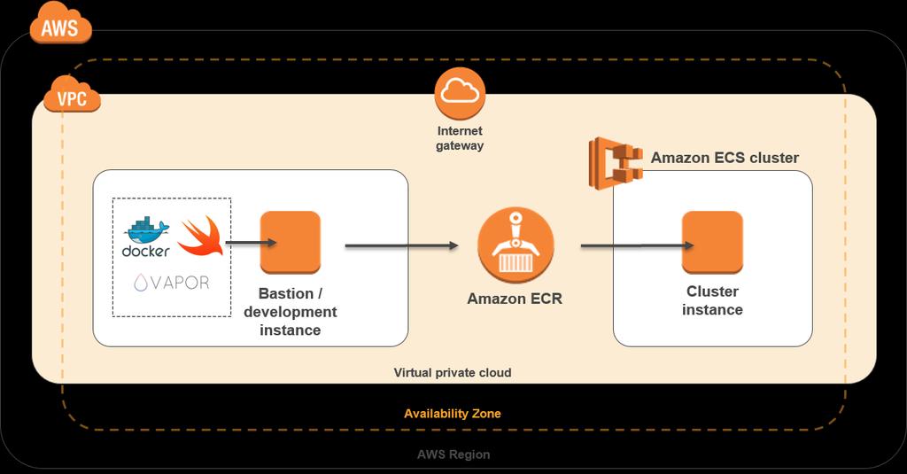 Figure 1: Quick Start architecture for Swift web applications on AWS The Quick Start architecture consists of the following components: VPC The Quick Start sets up a virtual private cloud (VPC) to