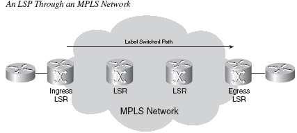 MPLS operation (cont.) Ingress LSR. An Ingress LSR receives a packet, inserts a label (or a label stack) in front of the packet, and forwards it Egress LSR.