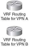 ) PE PE PE ibgp sessions PE Quality of Service 37/49 MPLS VPN: Virtual Routing/Forwarding The routing must be separate and private for each customer (VPN) A PE router has a