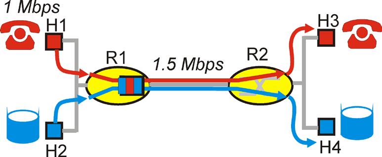 Structured approach: Principles Example: 1Mbps IP phone, FTP share 1.5 Mbps link.