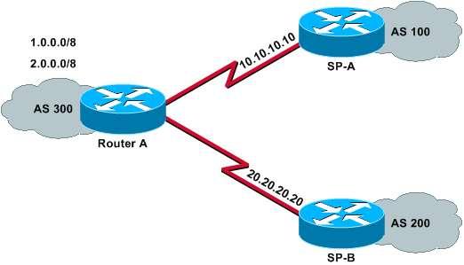 BGP speaker in an AS: Configuring BGP Manually config to talk to routers