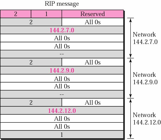 Example 1 What is the periodic response sent by router R1?