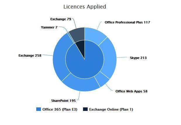 Manage your Office 365 Licenses Get Automatic License Reports Overview of Office 365 subscription & plan License Usage