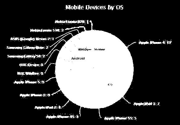 Mobile Device by Policy Policy Application Status- full, partial, not