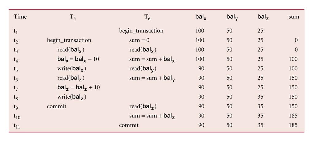 Inconsistent Analysis Problem - One transaction reads several values but another updates them during execution of first - Referred to as a dirty read - Must prevent T6 from reading balx and balz