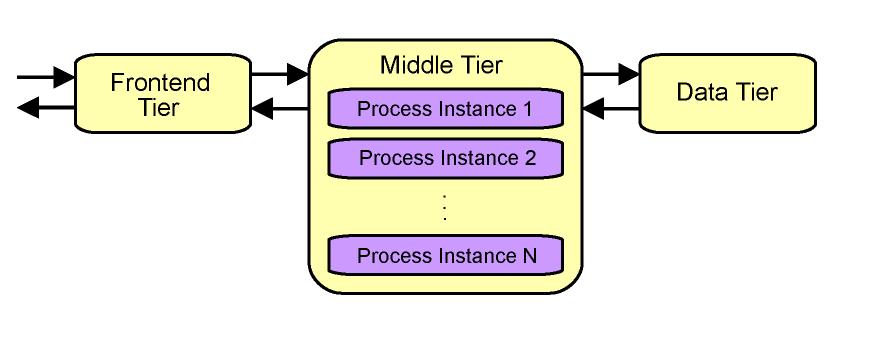 Business Process Execution Before the Interned-demanded level of scaling, the entire business logic frequently resided on the database server in form of stored procedures.
